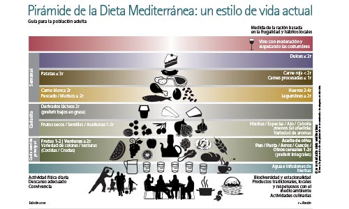 Descubre las características de la dieta mediterránea y de su pirámide alimenticia